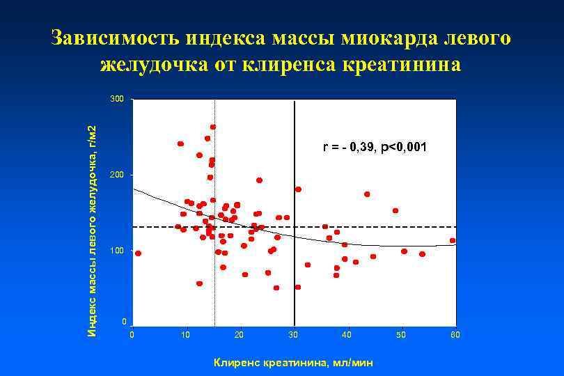 Зависимость индекса массы миокарда левого желудочка от клиренса креатинина Индекс массы левого желудочка, г/м