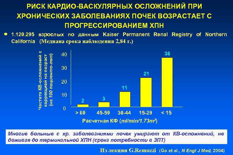 РИСК КАРДИО-ВАСКУЛЯРНЫХ ОСЛОЖНЕНИЙ ПРИ ХРОНИЧЕСКИХ ЗАБОЛЕВАНИЯХ ПОЧЕК ВОЗРАСТАЕТ С ПРОГРЕССИРОВАНИЕМ ХПН Частота КВ-осложнений с