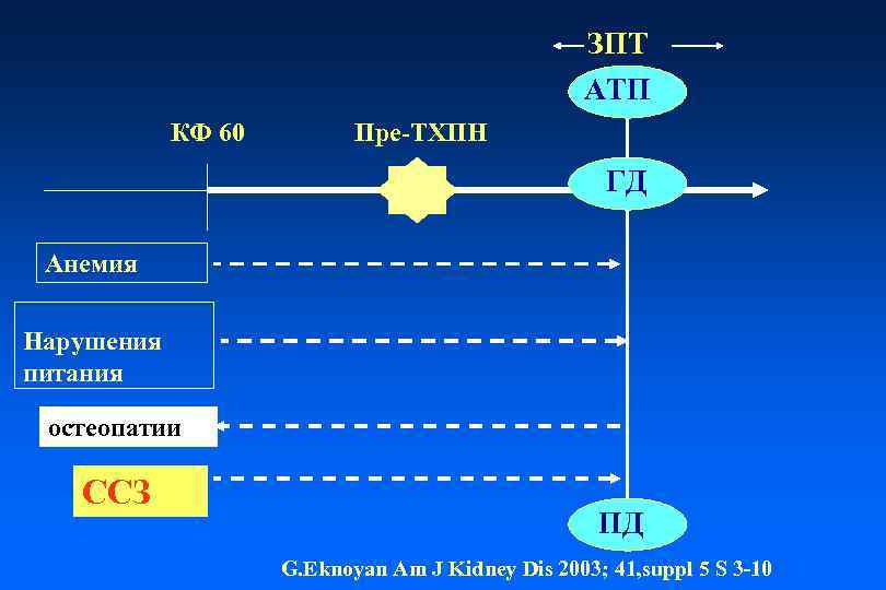 ЗПТ АТП КФ 60 Пре-ТХПН ГД Анемия Нарушения питания остеопатии ССЗ ПД G. Eknoyan