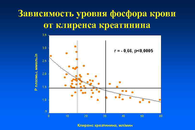 Зависимость уровня фосфора крови от клиренса креатинина 3, 5 Р плазмы, ммоль/л 3, 0