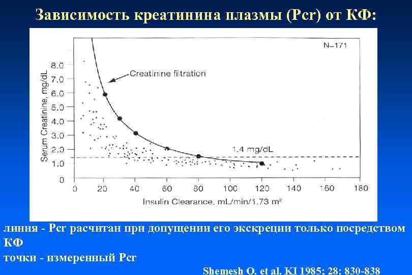 Зависимость креатинина плазмы (Pcr) от КФ: линия - Pcr расчитан при допущении его экскреции