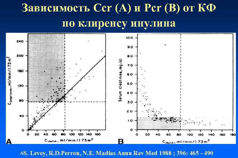 Зависимость Ccr (A) и Pcr (B) от КФ по клиренсу инулина AS. Levey, R.