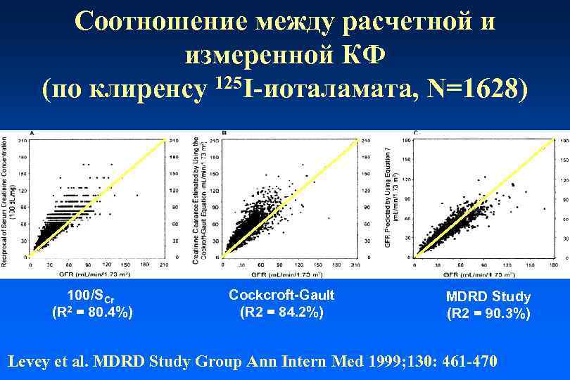 Соотношение между расчетной и измеренной КФ (по клиренсу 125 I-иоталамата, N=1628) 100/SCr (R 2