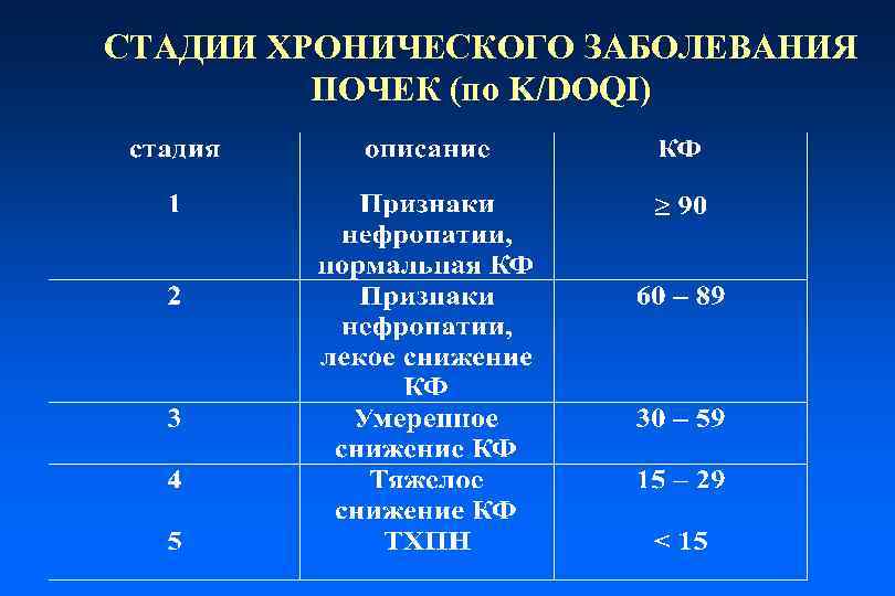 СТАДИИ ХРОНИЧЕСКОГО ЗАБОЛЕВАНИЯ ПОЧЕК (по K/DOQI) 