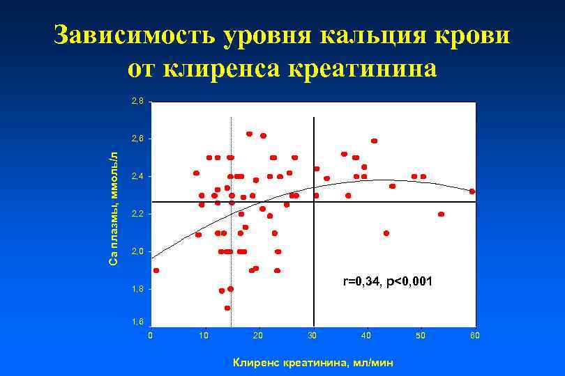 Зависимость уровня кальция крови от клиренса креатинина 2, 8 Са плазмы, ммоль/л 2, 6