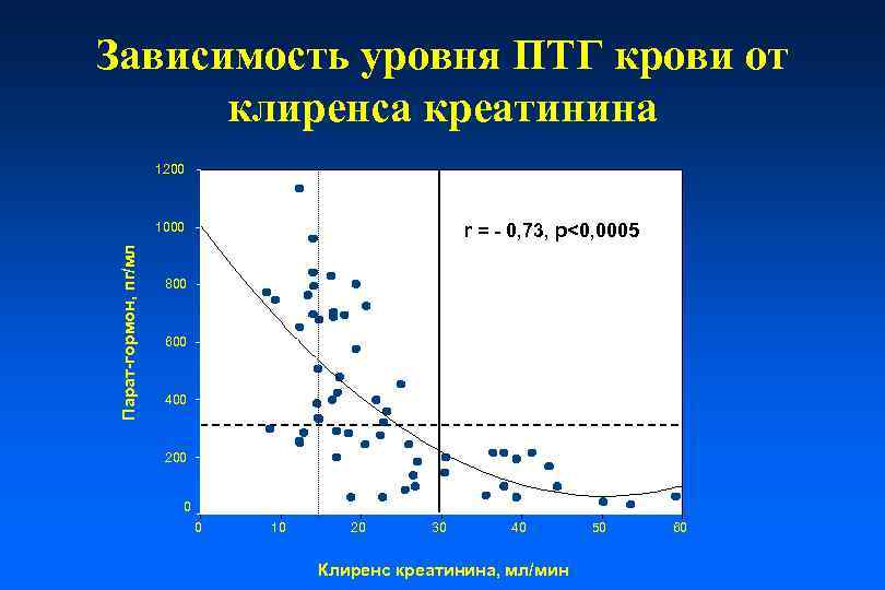 Зависимость уровня ПТГ крови от клиренса креатинина 1200 Парат-гормон, пг/мл 1000 r = -