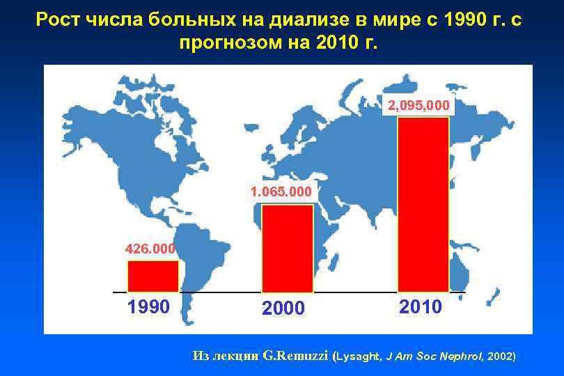 Рост числа больных на диализе в мире с 1990 г. с прогнозом на 2010