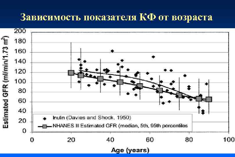 Зависимость показателя КФ от возраста 