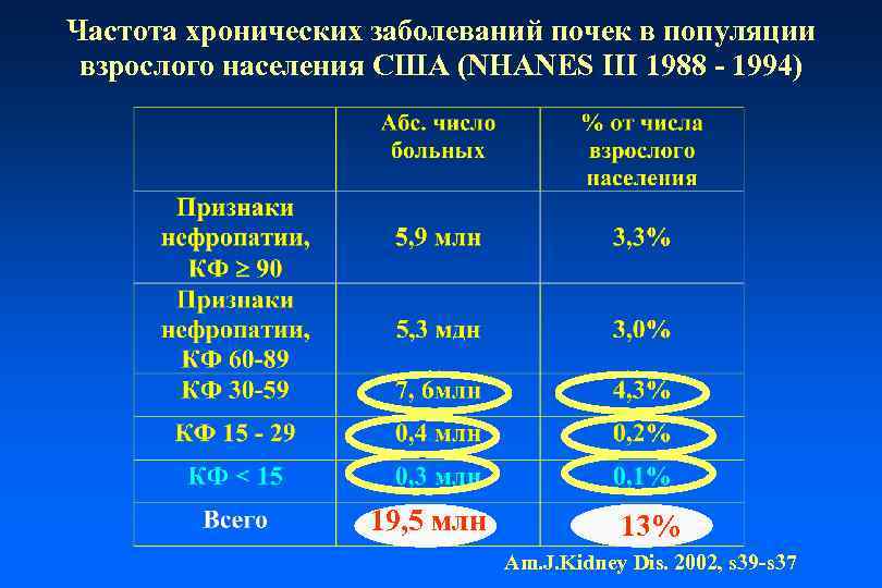 Частота хронических заболеваний почек в популяции взрослого населения США (NHANES III 1988 - 1994)