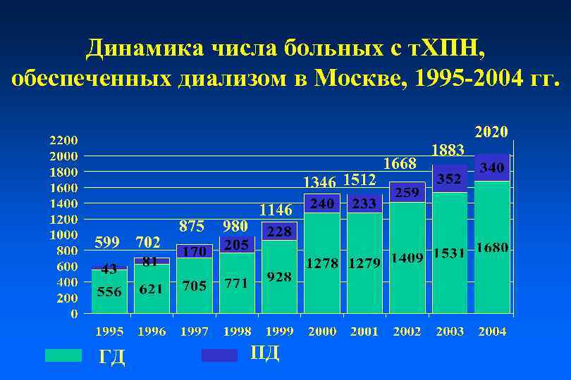 Динамика цифр