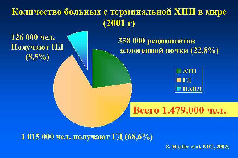 Количество больных с терминальной ХПН в мире (2001 г) 126 000 чел. Получают ПД