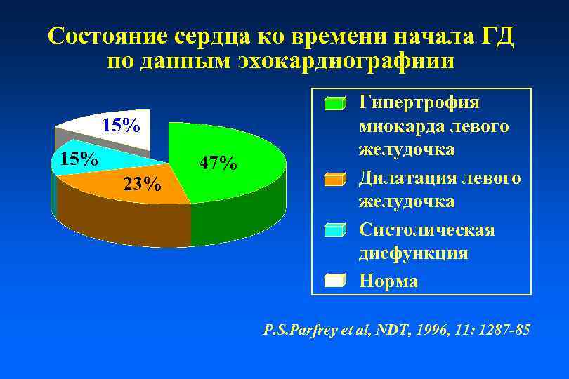 Состояние сердца ко времени начала ГД по данным эхокардиографиии 15% 23% 47% Гипертрофия миокарда