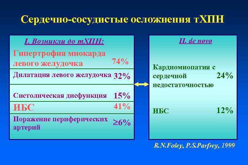 Сердечно-сосудистые осложнения т. ХПН II. de novo I. Возникли до т. ХПН: Гипертрофия миокарда