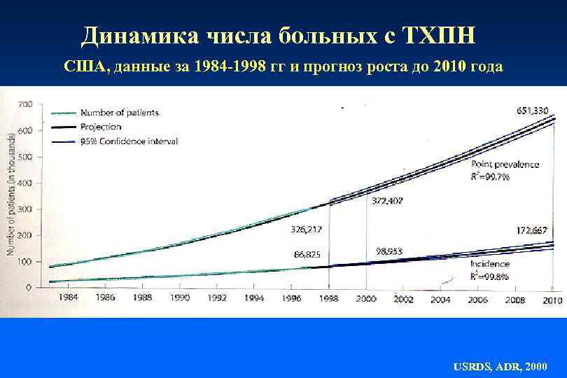 Динамика числа больных с ТХПН США, данные за 1984 -1998 гг и прогноз роста