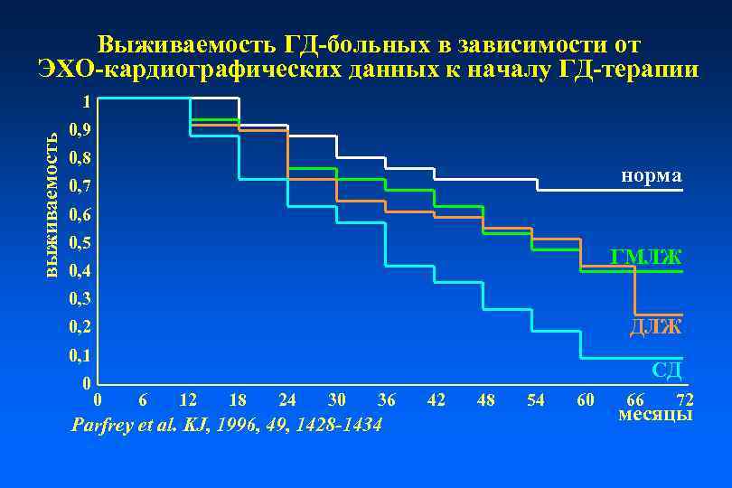 Выживаемость ГД-больных в зависимости от ЭХО-кардиографических данных к началу ГД-терапии выживаемость 1 0, 9