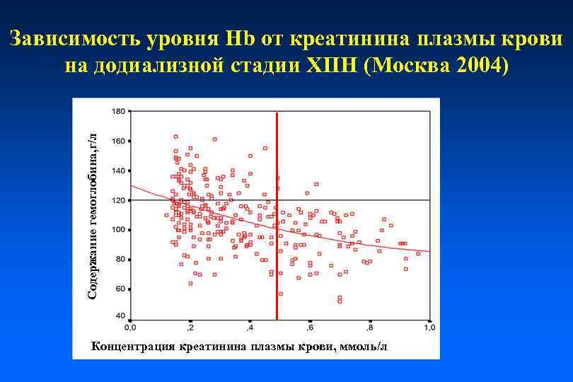 Содержание гемоглобина, г/л Зависимость уровня Hb от креатинина плазмы крови на додиализной стадии ХПН