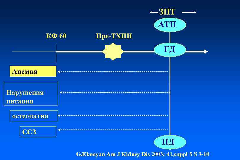 ЗПТ АТП КФ 60 Пре-ТХПН ГД Анемия Нарушения питания остеопатии ССЗ ПД G. Eknoyan