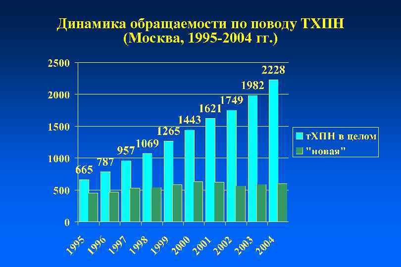 Динамика обращаемости по поводу ТХПН (Москва, 1995 -2004 гг. ) 