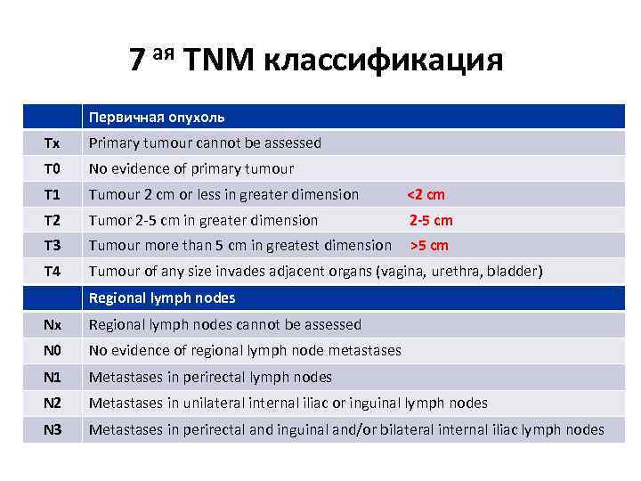 7 ая TNM классификация Первичная опухоль Tx Primary tumour cannot be assessed T 0