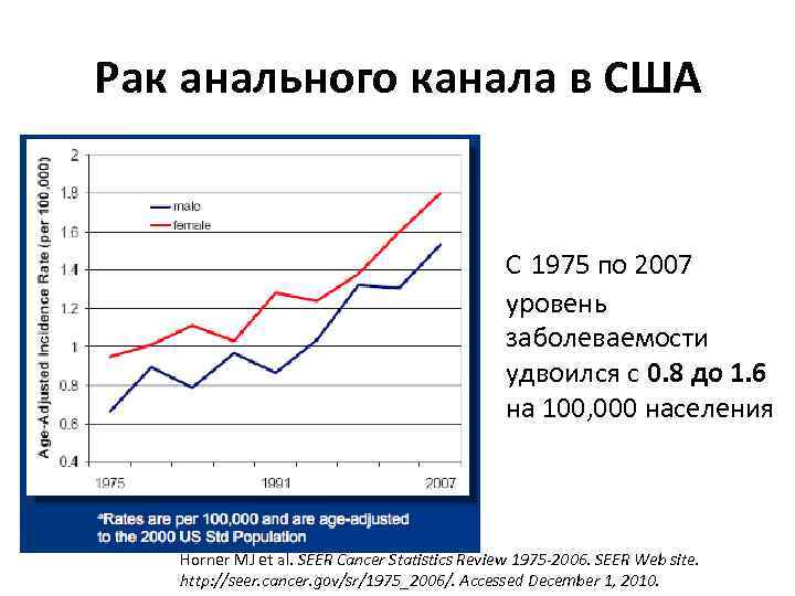 Рак анального канала в США С 1975 по 2007 уровень заболеваемости удвоился с 0.