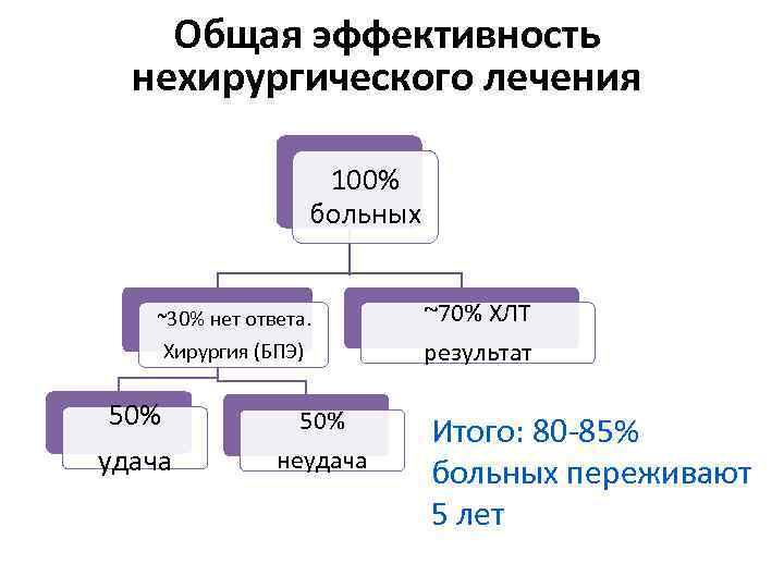 Общая эффективность нехирургического лечения 100% больных ~30% нет ответа. Хирургия (БПЭ) 50% удача 50%