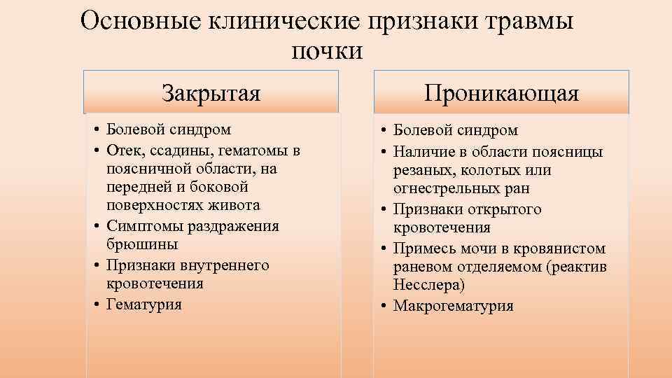 Основные клинические признаки травмы почки Закрытая • Болевой синдром • Отек, ссадины, гематомы в