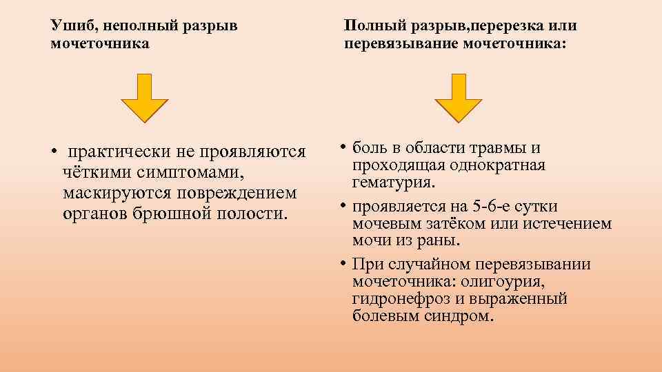 Ушиб, неполный разрыв мочеточника Полный разрыв, перерезка или перевязывание мочеточника: • практически не проявляются