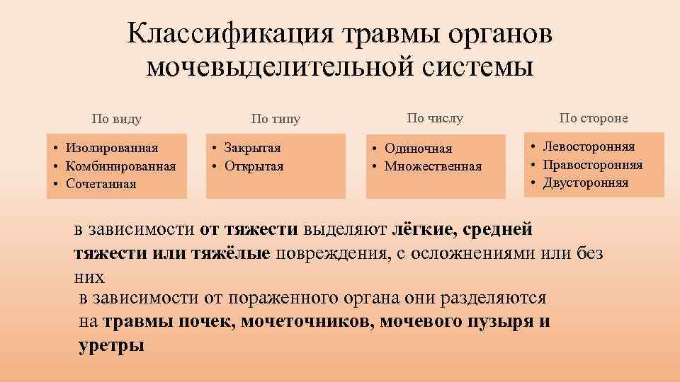 Классификация травмы органов мочевыделительной системы По виду • Изолированная • Комбинированная • Сочетанная По