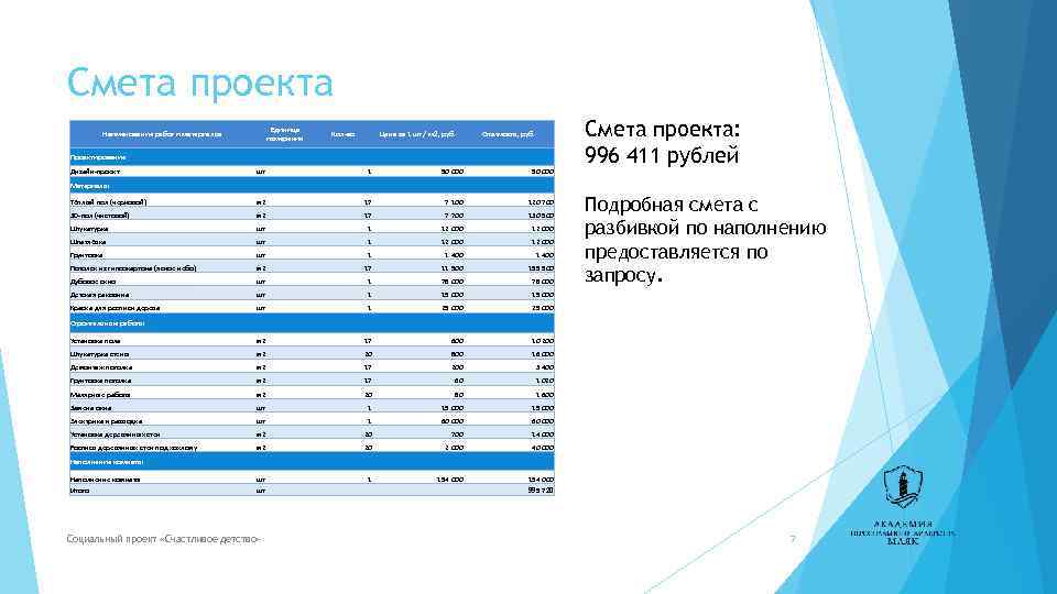 Смета проекта Единица измерения Наименование работ и материалов Проектирование Дизайн-проект Кол-во Стоимость, руб. шт