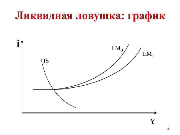 На рисунке показаны кривые is и lm если в экономике существует ликвидная ловушка