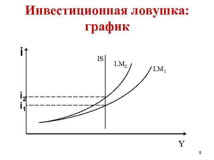 Инвестиционная ловушка: график i IS LM 2 LM 1 i 2 i 1 Y