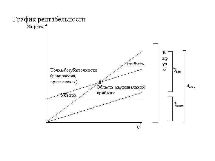 График рентабельности Затраты Прибыль Точка безубыточности (равновесия, критическая) Область маржинальной прибыли Убыток В ыр