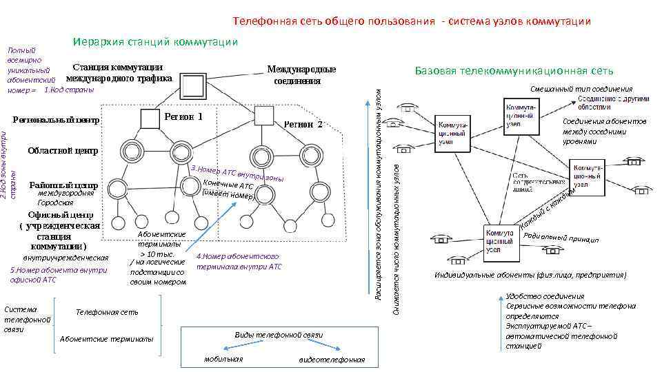 Network 96. Схема телефонной сети общего пользования. Сеть связи общего пользования устройств. Основные сетевые элементы ТФОП. Коммутируемая телефонная сеть общего пользования.