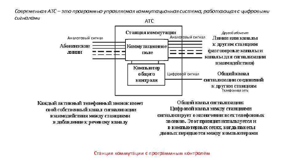 Программно управляемое. Коммутационная система. Современные средства программного управления коммутацией АТС. Системы телефонных коммутаций. Виды коммутации сигналов.