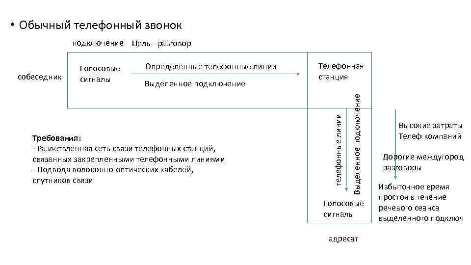  • Обычный телефонный звонок подключение Цель разговор Выделенное подключение Требования: Разветвленная сеть связи