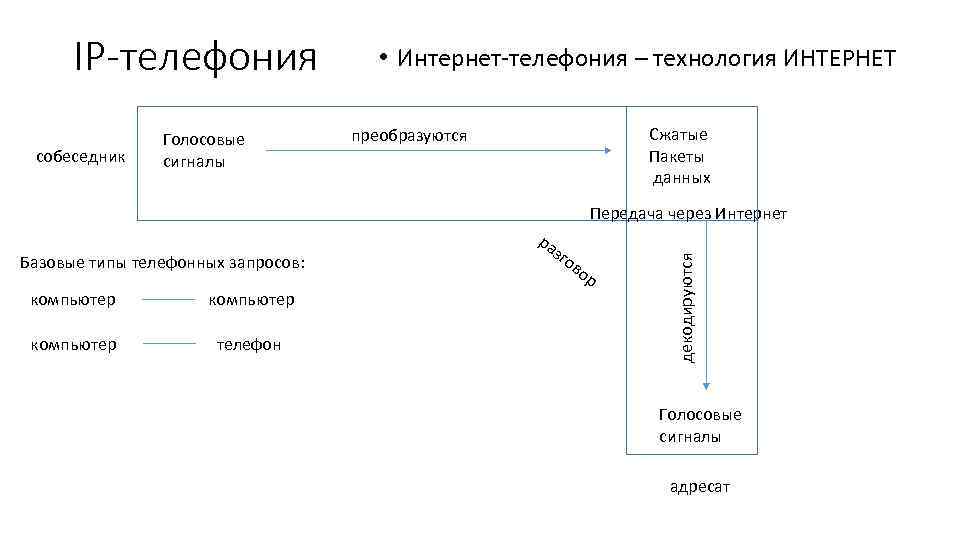 IP-телефония собеседник Голосовые сигналы • Интернет телефония – технология ИНТЕРНЕТ Сжатые Пакеты данных преобразуются