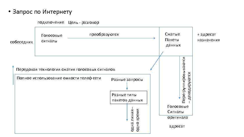  • Запрос по Интернету подключение Цель разговор Сжатые Пакеты данных преобразуются Передовая технология