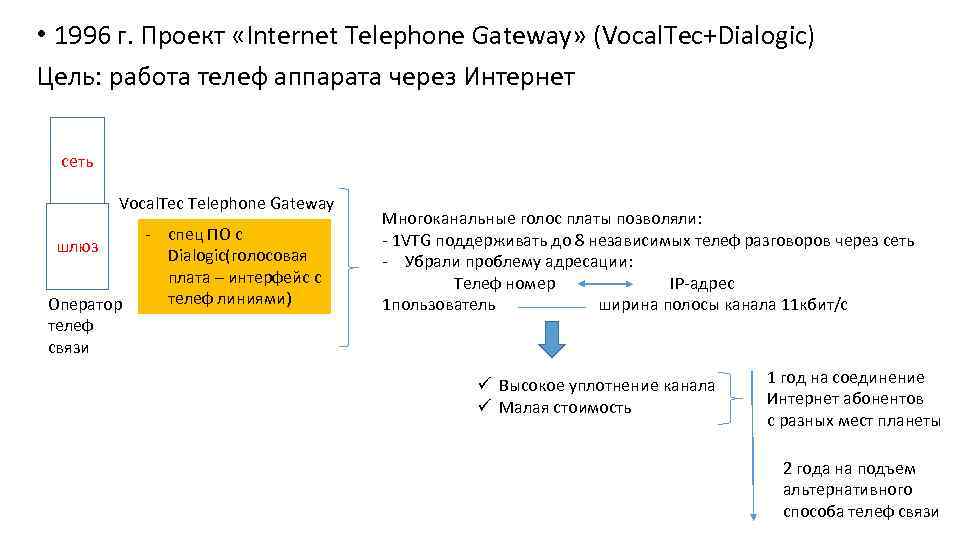  • 1996 г. Проект «Internet Telephone Gateway» (Vocal. Tec+Dialogic) Цель: работа телеф аппарата