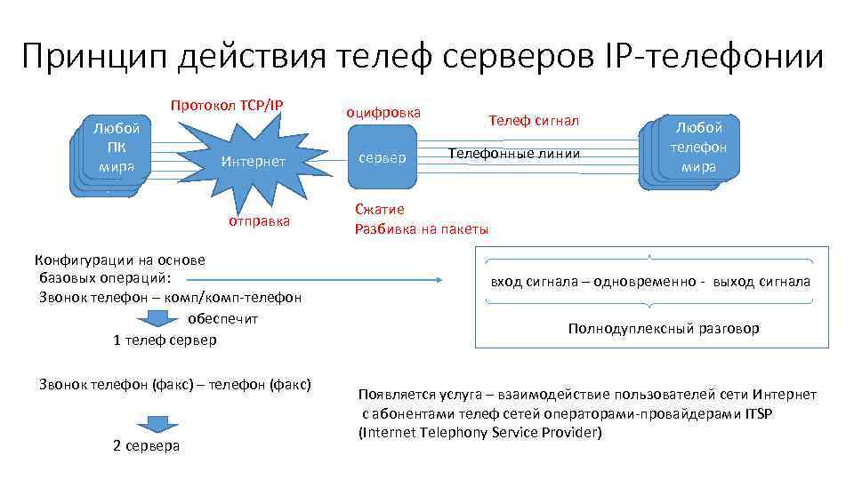 Принцип действия телеф серверов IP-телефонии Протокол TCP/IP Любой ПК ПК мира Интернет отправка Конфигурации