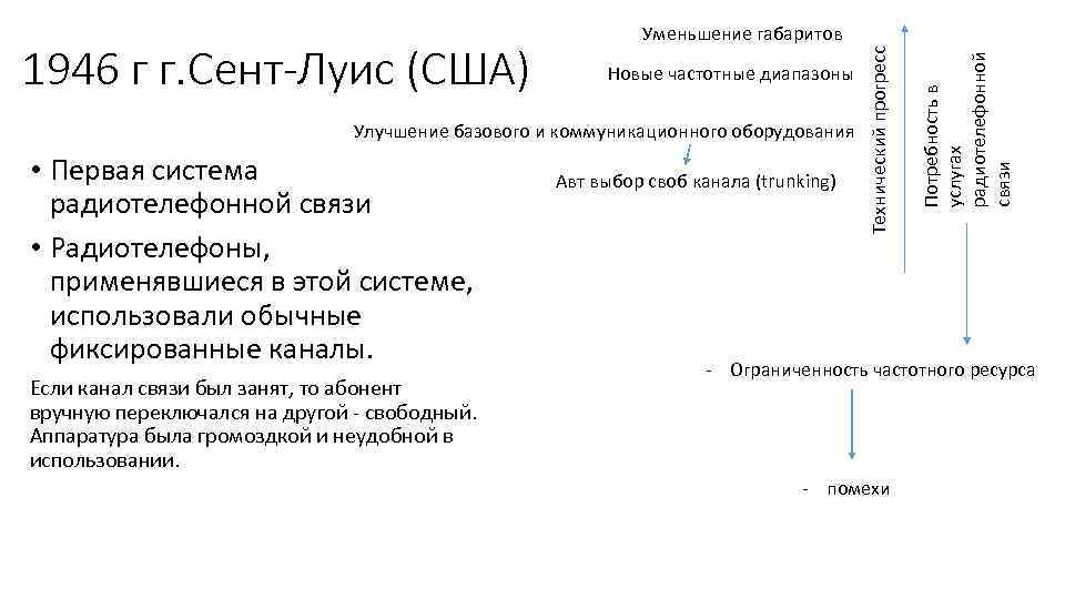 Улучшение базового и коммуникационного оборудования • Первая система радиотелефонной связи • Радиотелефоны, применявшиеся в