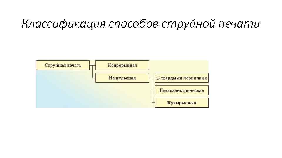 Способы печати. Классификация способов струйной печати.. Струйный способ печати. Схема «классификация способов струйной печати».. Методы струйной печати.