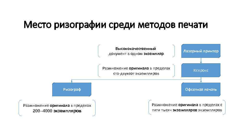 Место ризографии среди методов печати Высококачественный документ в одном экземпляр Размножение оригинала в пределах