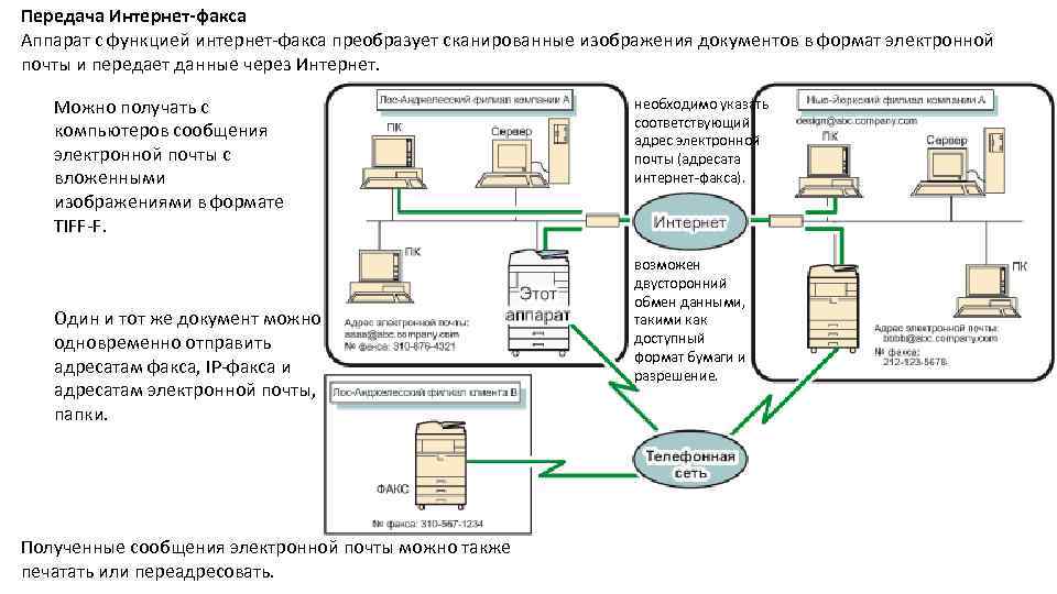 Передача Интернет-факса Аппарат с функцией интернет факса преобразует сканированные изображения документов в формат электронной