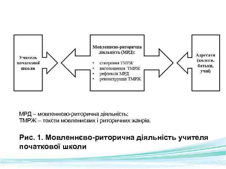 МРД – мовленнєво-риторична діяльність; ТМРЖ – тексти мовленнєвих і риторичних жанрів. Рис. 1. Мовленнєво