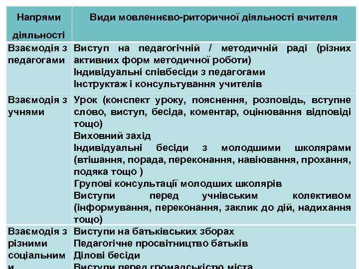 Напрями Види мовленнєво риторичної діяльності вчителя діяльності Взаємодія з Виступ на педагогічній / методичній