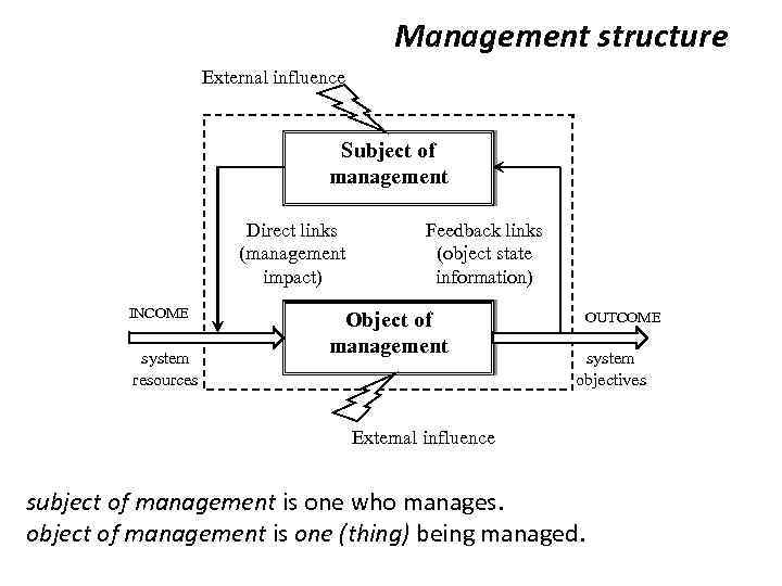 Management structure External influence Subject of management Direct links (management impact) INCOME system resources