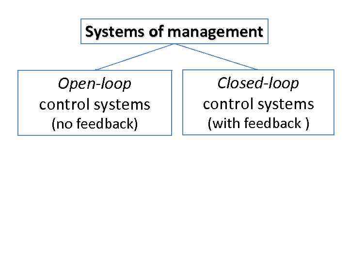 Systems of management Open-loop control systems (no feedback) Closed-loop control systems (with feedback )