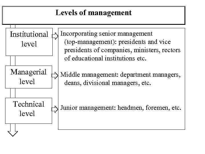 Levels of management Institutional level Incorporating senior management (top-management): presidents and vice presidents of