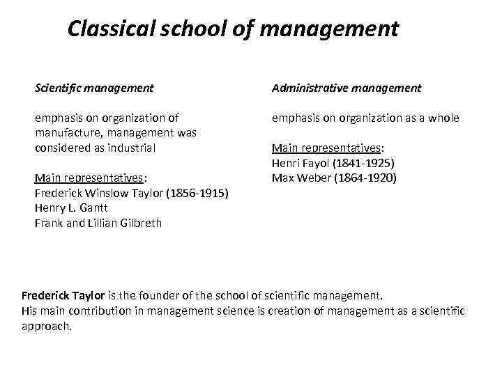 Classical school of management Scientific management Administrative management emphasis on organization of manufacture, management