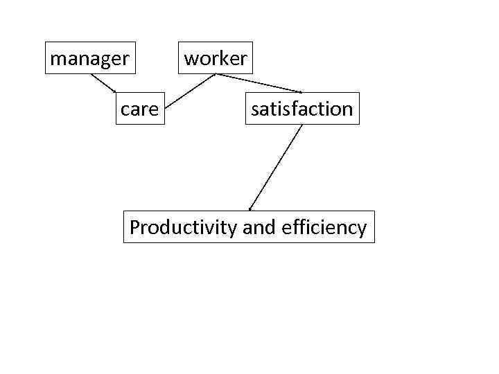 manager care worker satisfaction Productivity and efficiency 